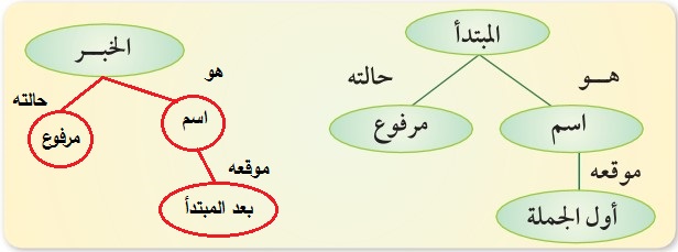 مخطط مفهوم